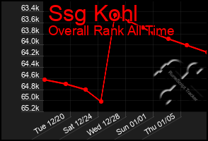 Total Graph of Ssg Kohl