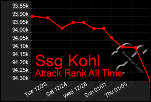 Total Graph of Ssg Kohl