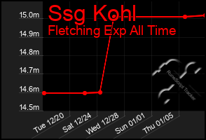 Total Graph of Ssg Kohl