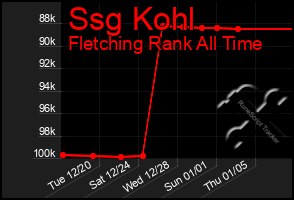 Total Graph of Ssg Kohl