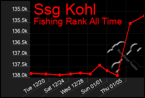 Total Graph of Ssg Kohl