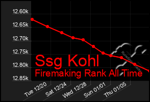 Total Graph of Ssg Kohl