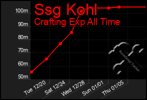 Total Graph of Ssg Kohl