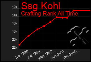 Total Graph of Ssg Kohl