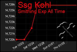 Total Graph of Ssg Kohl