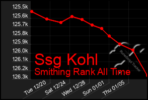 Total Graph of Ssg Kohl