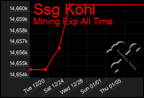 Total Graph of Ssg Kohl