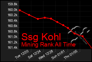 Total Graph of Ssg Kohl