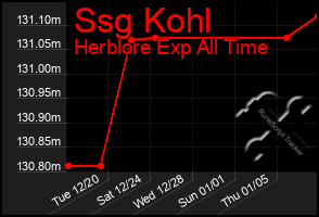 Total Graph of Ssg Kohl