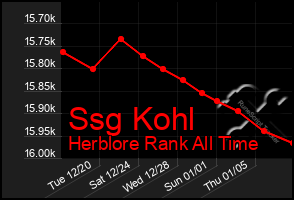 Total Graph of Ssg Kohl