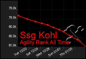 Total Graph of Ssg Kohl