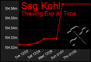 Total Graph of Ssg Kohl