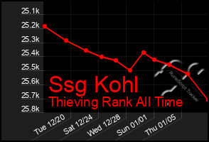 Total Graph of Ssg Kohl