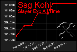 Total Graph of Ssg Kohl