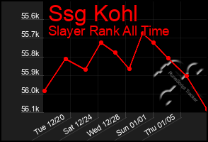 Total Graph of Ssg Kohl