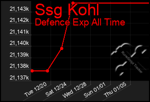 Total Graph of Ssg Kohl