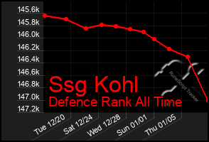 Total Graph of Ssg Kohl