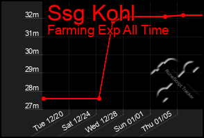 Total Graph of Ssg Kohl