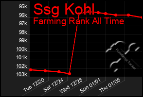 Total Graph of Ssg Kohl