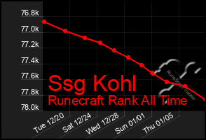 Total Graph of Ssg Kohl