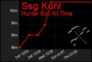 Total Graph of Ssg Kohl