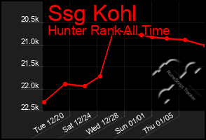 Total Graph of Ssg Kohl