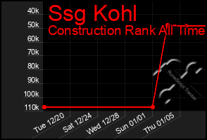 Total Graph of Ssg Kohl