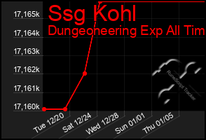 Total Graph of Ssg Kohl