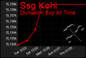 Total Graph of Ssg Kohl