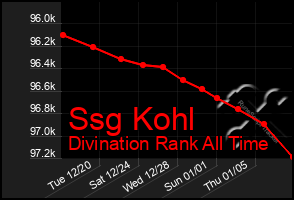 Total Graph of Ssg Kohl