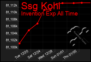 Total Graph of Ssg Kohl