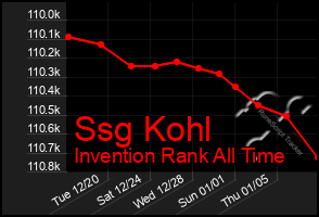 Total Graph of Ssg Kohl