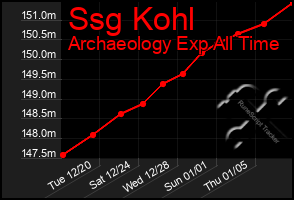 Total Graph of Ssg Kohl