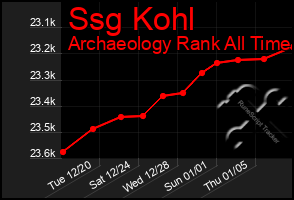 Total Graph of Ssg Kohl