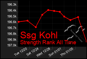 Total Graph of Ssg Kohl