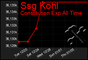 Total Graph of Ssg Kohl