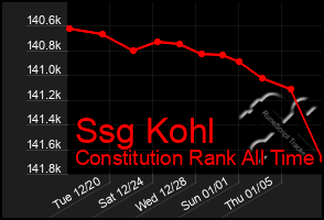 Total Graph of Ssg Kohl