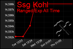 Total Graph of Ssg Kohl