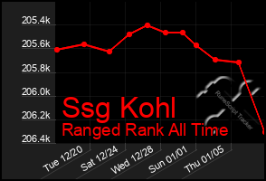 Total Graph of Ssg Kohl