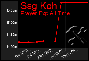 Total Graph of Ssg Kohl