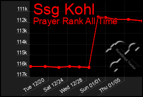 Total Graph of Ssg Kohl