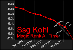 Total Graph of Ssg Kohl