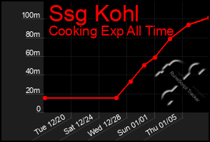 Total Graph of Ssg Kohl