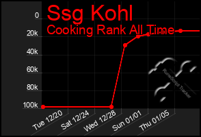 Total Graph of Ssg Kohl