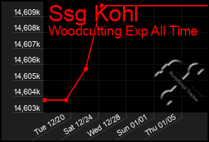 Total Graph of Ssg Kohl