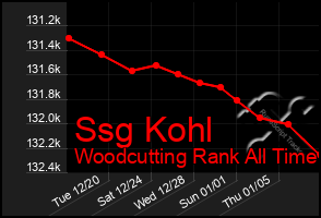 Total Graph of Ssg Kohl