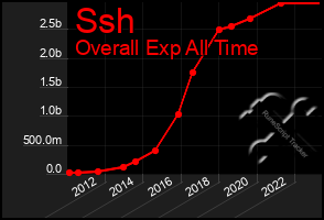 Total Graph of Ssh