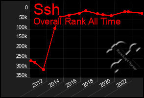 Total Graph of Ssh