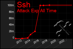 Total Graph of Ssh