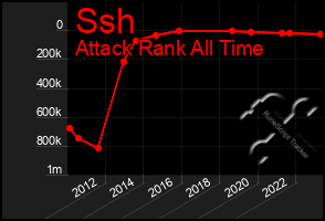 Total Graph of Ssh